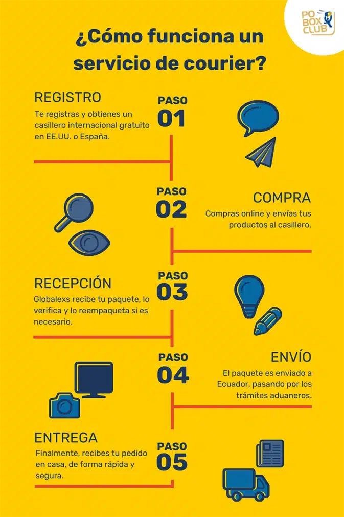 Infografía sobre cómo funciona un servicio de courier