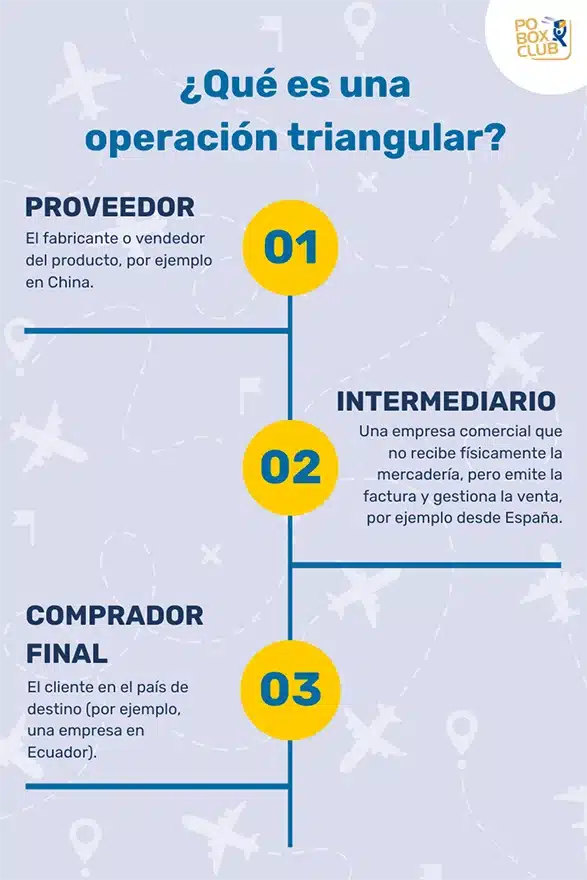 Responsables en operación triangular
