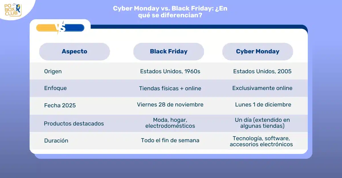 Comparación entre Cyber Monday y Black Friday
